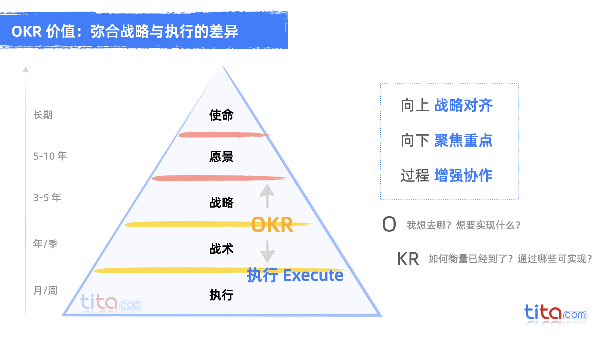 流程化 OKR 介绍：OKR 的务实实施
