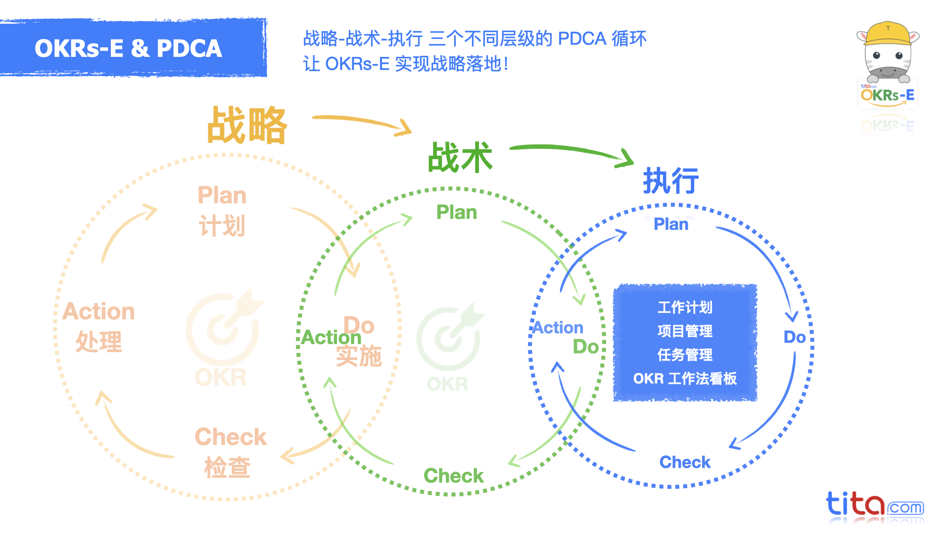 什么是PDCA循环？如何整合 PDCA 循环和 OKR
