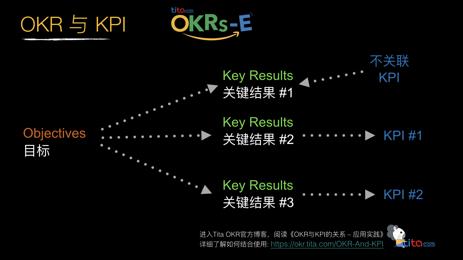 OKR Vs.  KPI:  打破差异