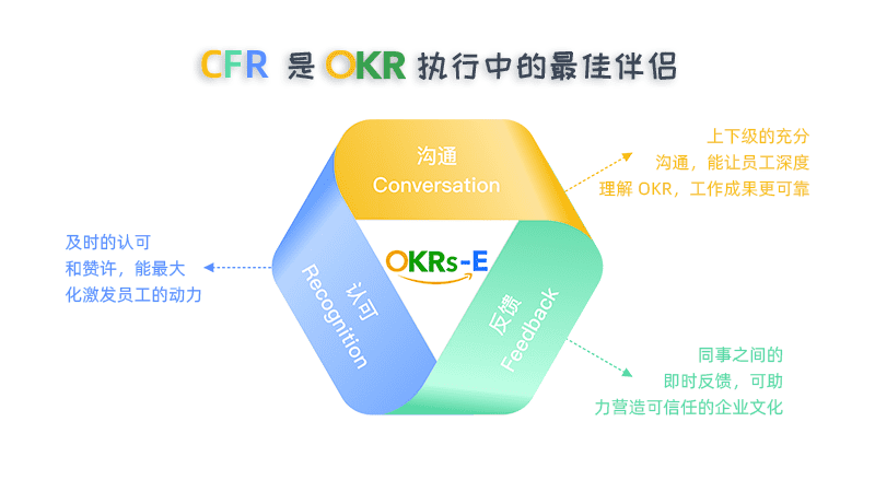 Tita的OKR：真正有效的的4个最佳实践 [OKR + CFR]