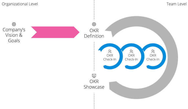 使用 OKR 方法持续改进的最佳方式