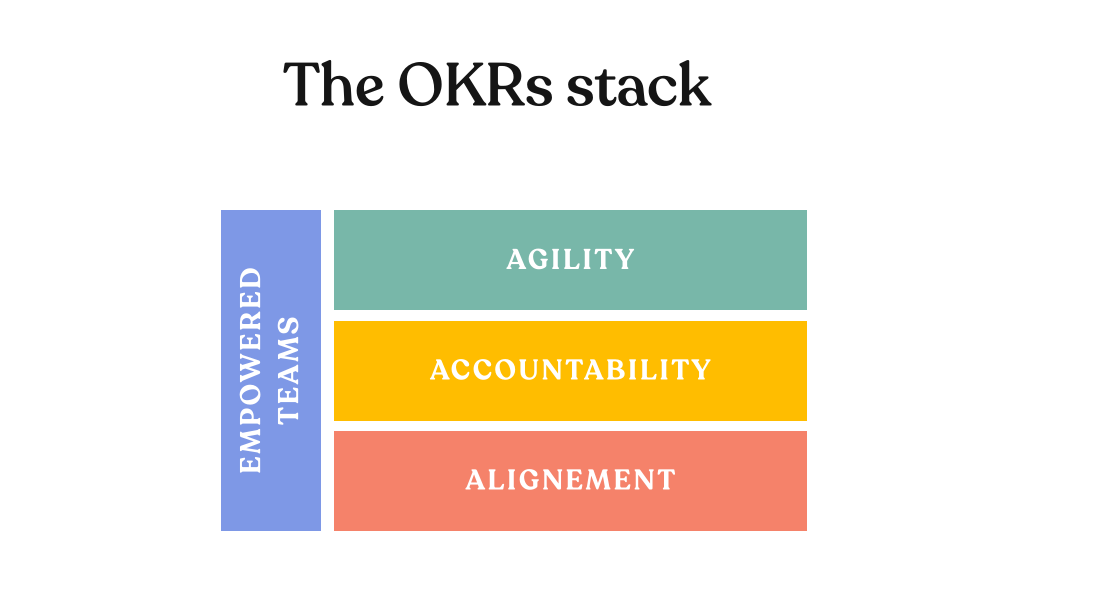 与 OKR 相比，团队更需要问责制