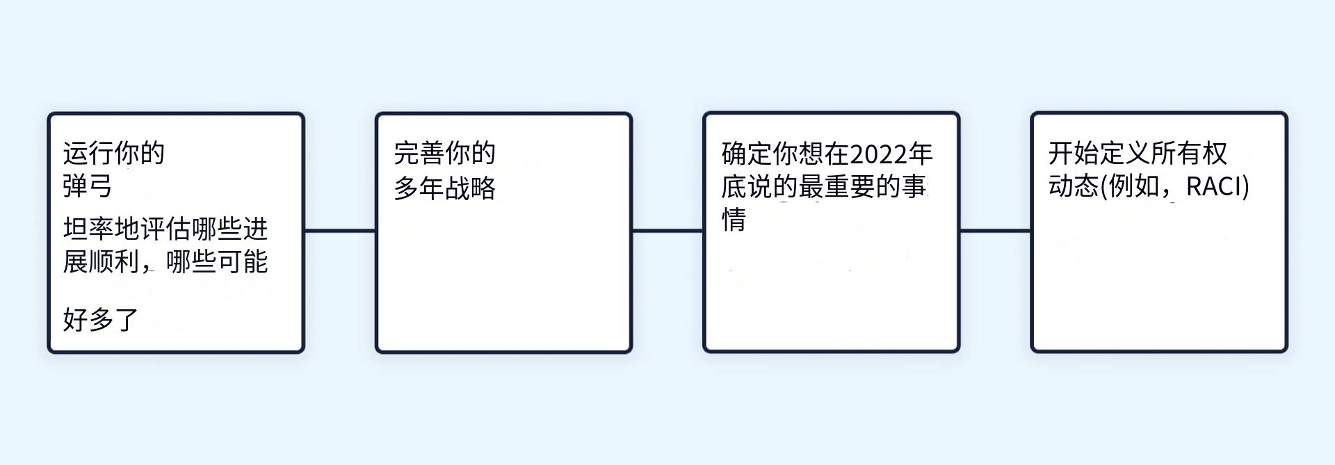 OKR 年度规划最佳实践：如何在 2024年做好准备