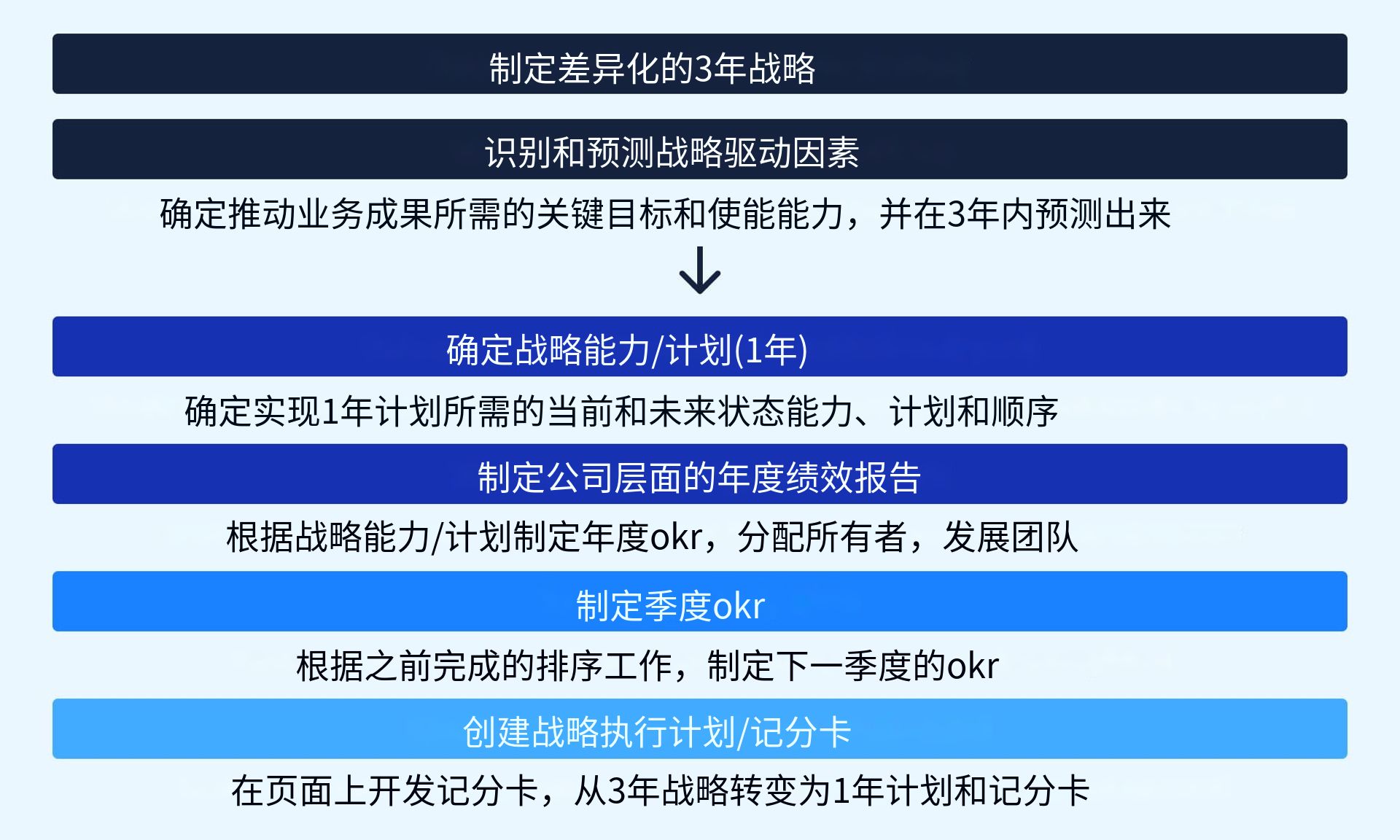 OKR 年度规划最佳实践：如何在 2024年做好准备