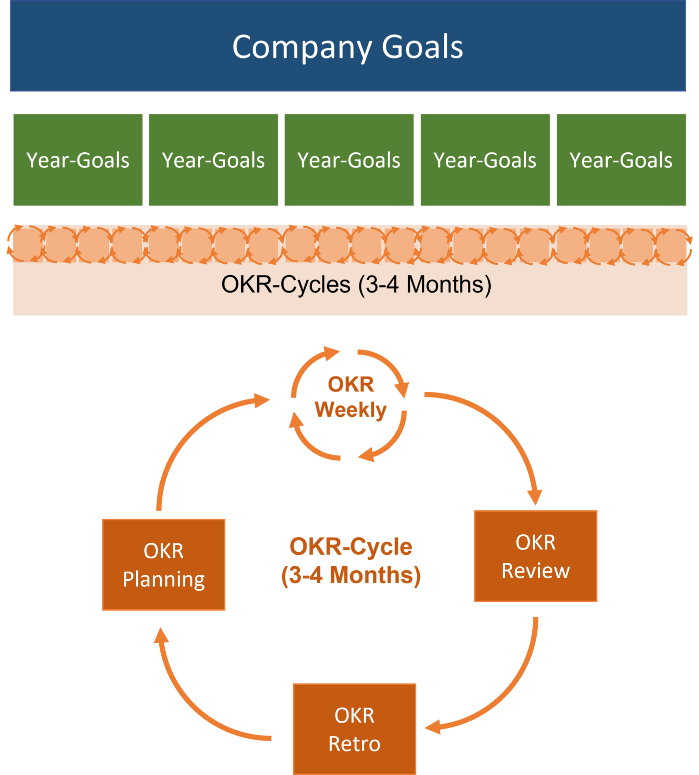 用 “三视界模型“ 来整合 OKR，确保公司目标的短期、中期和长期